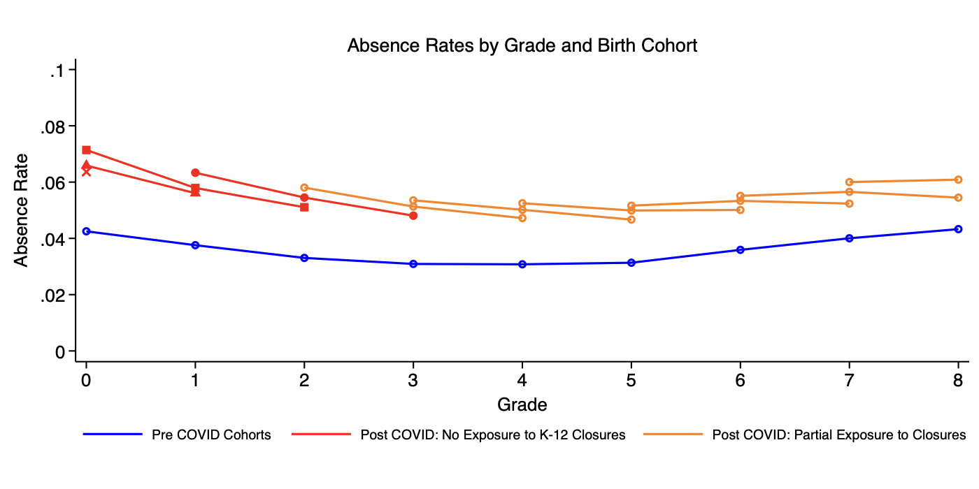 Absence rates by grade for pre- and post-COVID cohorts
